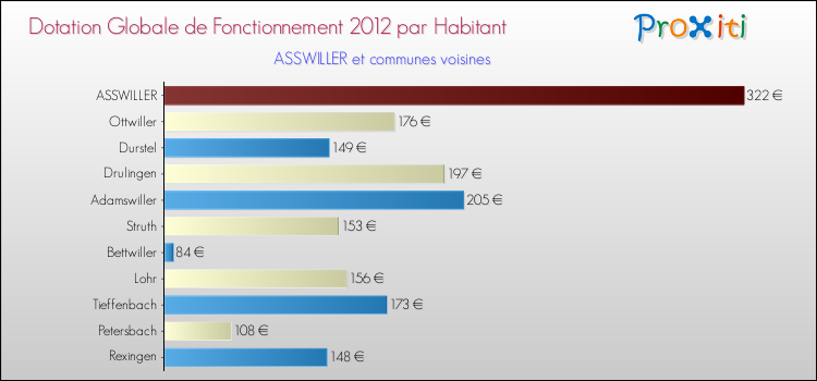 Montant des dotations globales de fonctionnement DGF par Habitant pour ASSWILLER et les communes proches Comparaison des des dotations globales de fonctionnement DGF par habitant pour ASSWILLER et les communes voisines