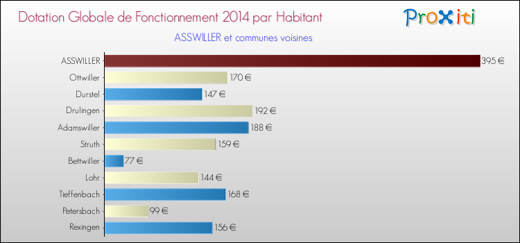 Montant des dotations globales de fonctionnement DGF par Habitant pour ASSWILLER et les communes proches en 2014. Comparaison des des dotations globales de fonctionnement DGF par habitant pour ASSWILLER et les communes voisines en 2014.