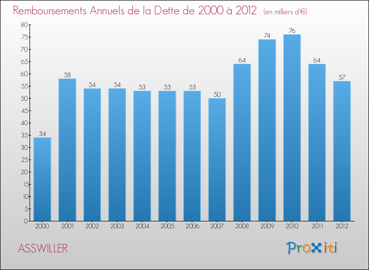 Evolution de l'annuité de la dette pour la commune de ASSWILLER de 2000 à 2012 Annuités de la dette pour ASSWILLER de 2000 à 2012