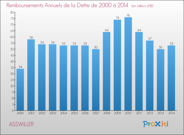Evolution de l'annuité de la dette pour la commune de ASSWILLER de 2000 à 2014 Annuités de la dette pour ASSWILLER de 2000 à 2014