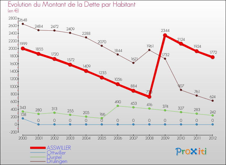 Evolution de la dette par habitant pour la commune de ASSWILLER et les communes proches de 2000 à 2012 Comparaison de la dette par habitant pour ASSWILLER et les communes voisines de 2000 à 2012