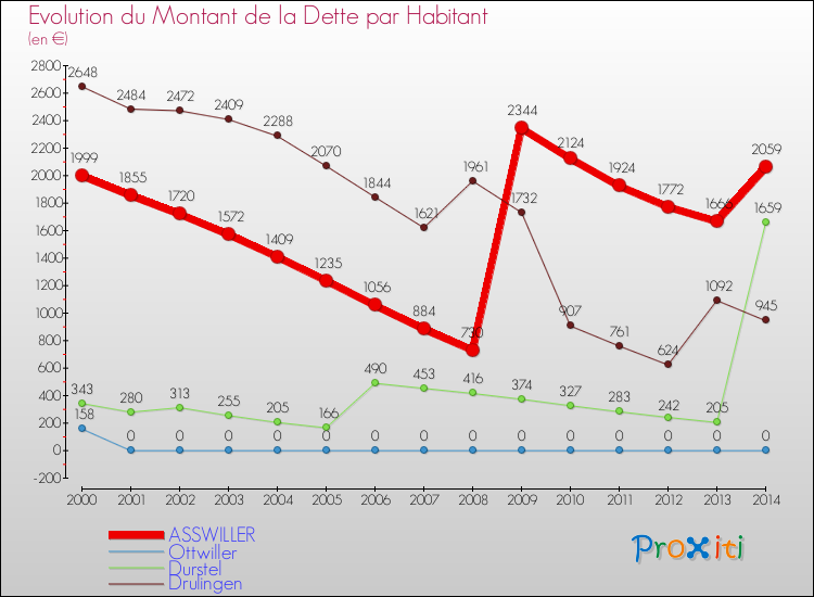 Evolution de la dette par habitant pour la commune de ASSWILLER et les communes proches de 2000 à 2014 Comparaison de la dette par habitant pour ASSWILLER et les communes voisines de 2000 à 2014