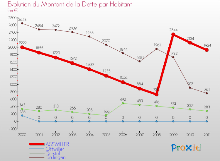 Evolution de la dette par habitant pour la commune de ASSWILLER et les communes proches Comparaison de la dette par habitant pour ASSWILLER et les communes voisines