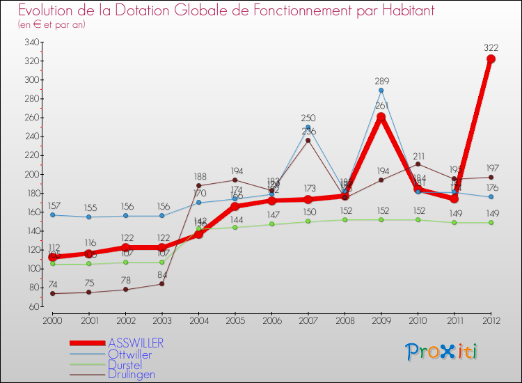 Evolution et montant de la dotation globale de fonctionnement par Habitant pour ASSWILLER et les communes proches Comparaison des dotations globales de fonctionnement par habitant pour ASSWILLER et les communes voisines