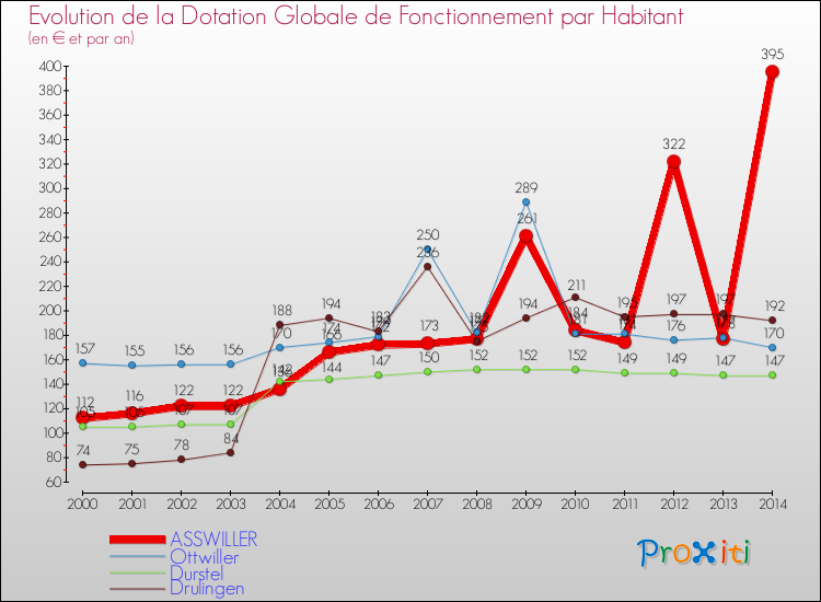 Evolution et montant de la dotation globale de fonctionnement par Habitant pour ASSWILLER et les communes proches de 2000 à 2014. Comparaison des dotations globales de fonctionnement par habitant pour ASSWILLER et les communes voisines de 2000 à 2014.