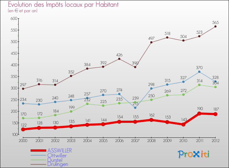Evolution et montant des impôts locaux par Habitant pour ASSWILLER et les communes proches Comparaison des impôts locaux par habitant pour ASSWILLER et les communes voisines