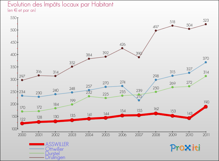 Evolution et montant des impôts locaux par Habitant pour ASSWILLER et les communes proches Comparaison des impôts locaux par habitant pour ASSWILLER et les communes voisines