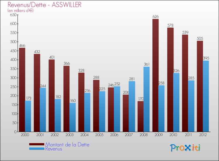 Evolution comparée de la dette et des revenus pour la commune de ASSWILLER de 2000 à 2012 Comparaison de la dette et des revenus pour ASSWILLER de 2000 à 2012