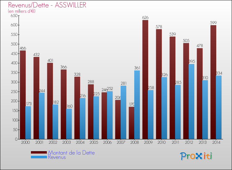 Evolution comparée de la dette et des revenus pour la commune de ASSWILLER de 2000 à 2014 Comparaison de la dette et des revenus pour ASSWILLER de 2000 à 2014