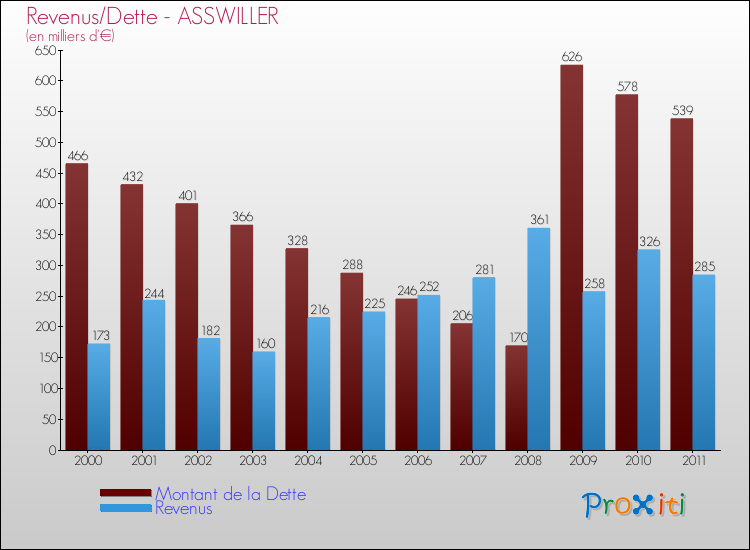 Evolution comparée de la dette et des revenus pour la commune de ASSWILLER de 2000 à 2011 Comparaison de la dette et des revenus pour ASSWILLER de 2000 à 2011