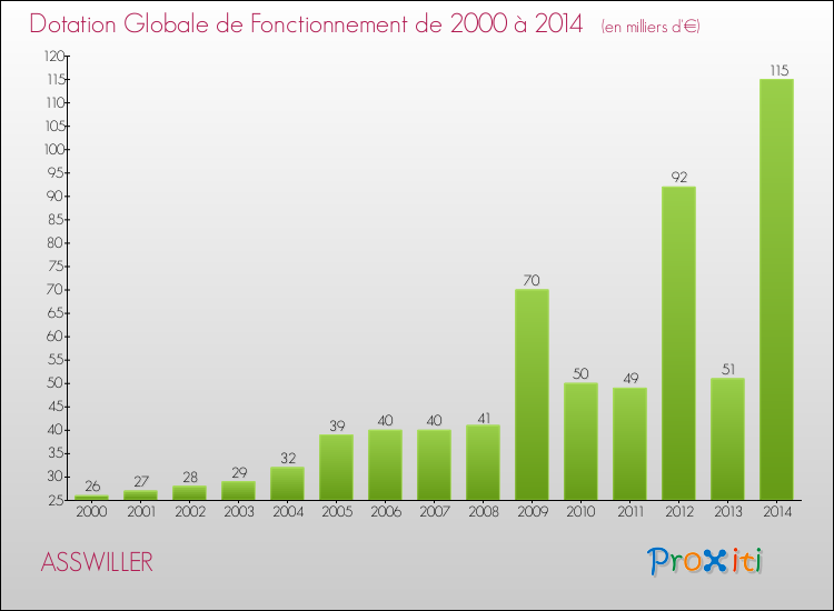 Evolution du montant de la Dotation Globale de Fonctionnement pour la commune de ASSWILLER de 2000 à 2014 Evolution du montant de la Dotation Globale de Fonctionnement pour ASSWILLER de 2000 à 2014