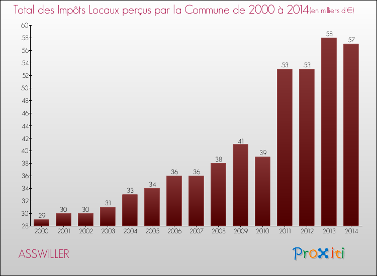 Evolution des Impôts Locaux pour la commune de ASSWILLER de 2000 à 2014 Evolution des Impôts Locaux pour ASSWILLER de 2000 à 2014