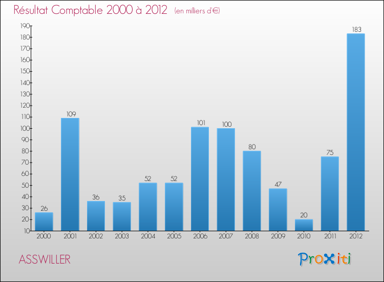 Evolution du résultat comptable pour la commune de ASSWILLER de 2000 à 2012 Evolution du résultat comptable pour ASSWILLER de 2000 à 2012