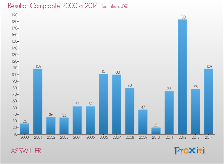 Evolution du résultat comptable pour la commune de ASSWILLER de 2000 à 2014 Evolution du résultat comptable pour ASSWILLER de 2000 à 2014