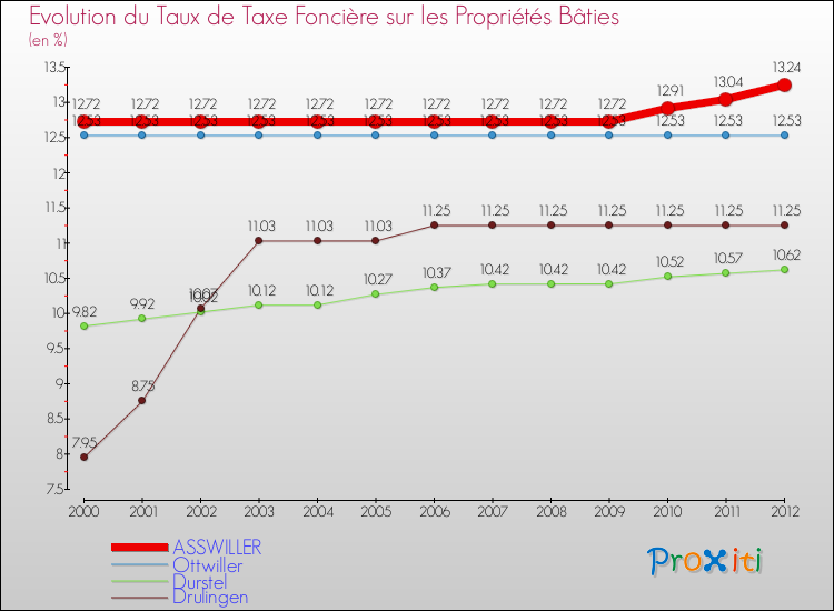 Evolution du taux de la taxe foncière sur le bati pour ASSWILLER et les communes proches de 2000 à 2012 Comparaison des taux de taxe foncière sur le bati pour ASSWILLER et les communes voisines de 2000 à 2012
