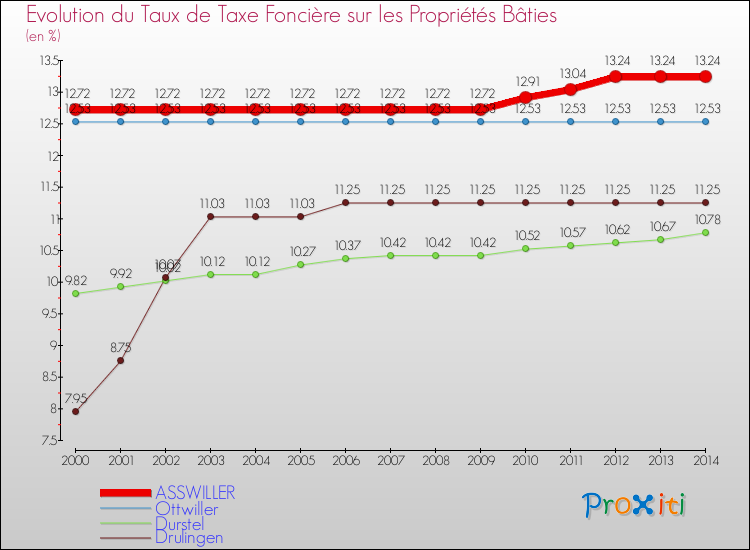 Evolution du taux de la taxe foncière sur le bati pour ASSWILLER et les communes proches de 2000 à 2014 Comparaison des taux de taxe foncière sur le bati pour ASSWILLER et les communes voisines de 2000 à 2014