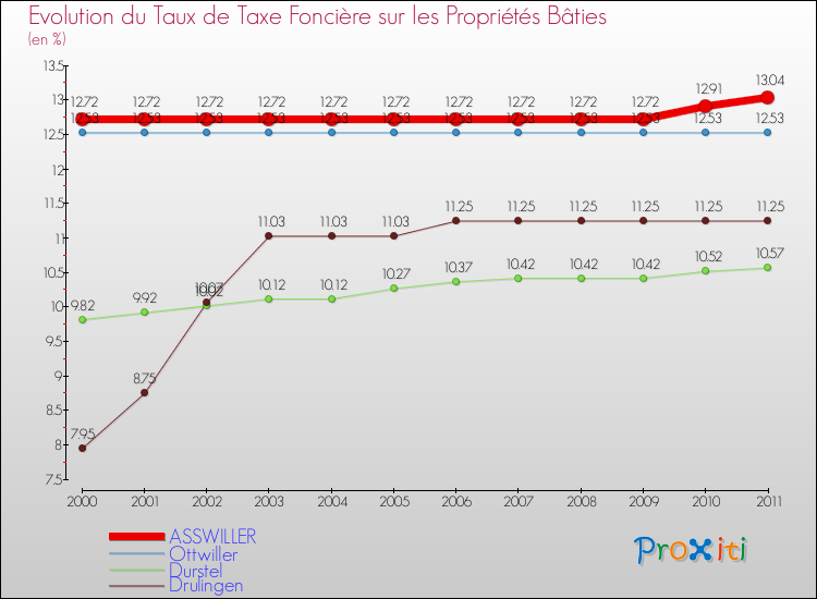 Evolution du taux de la taxe foncière sur le bati pour ASSWILLER et les communes proches Comparaison des taux de taxe foncière sur le bati pour ASSWILLER et les communes voisines