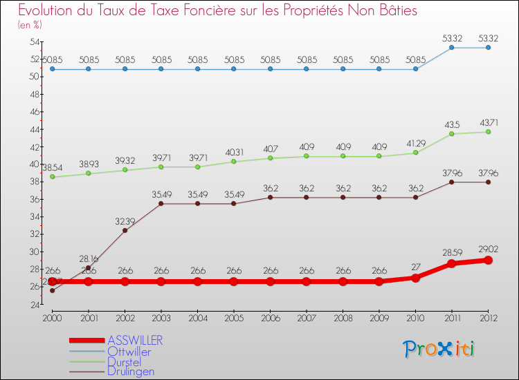 Evolution du taux de la taxe foncière sur les immeubles et terrains non batis pour ASSWILLER et les communes proches de 2000 à 2012 Comparaison des taux de la taxe foncière sur les immeubles et terrains non batis pour ASSWILLER et les communes voisines de 2000 à 2012