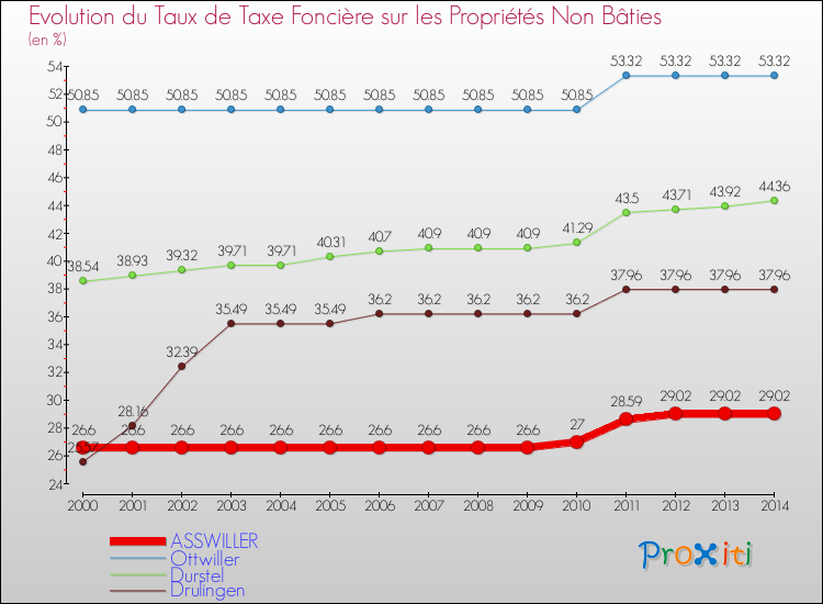 Evolution du taux de la taxe foncière sur les immeubles et terrains non batis pour ASSWILLER et les communes proches de 2000 à 2014 Comparaison des taux de la taxe foncière sur les immeubles et terrains non batis pour ASSWILLER et les communes voisines de 2000 à 2014