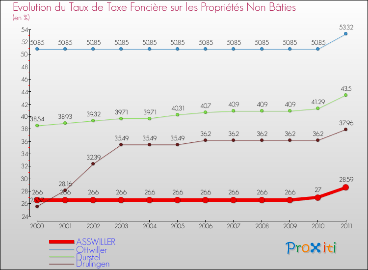 Evolution du taux de la taxe foncière sur les immeubles et terrains non batis pour ASSWILLER et les communes proches Comparaison des taux de la taxe foncière sur les immeubles et terrains non batis pour ASSWILLER et les communes voisines