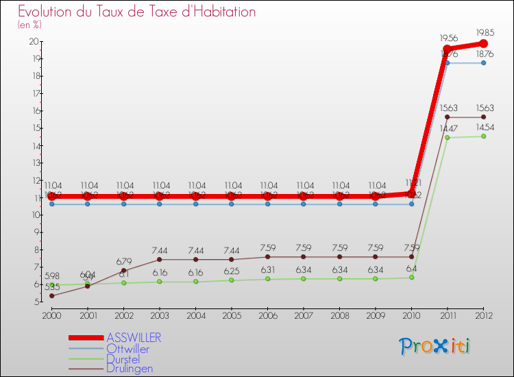 Evolution du taux de la taxe d'habitation pour ASSWILLER et les communes proches Comparaison des taux de la taxe d'habitation pour ASSWILLER et les communes voisines