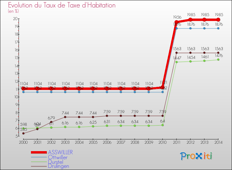 Evolution du taux de la taxe d'habitation pour ASSWILLER et les communes proches de 2000 à 2014 Comparaison des taux de la taxe d'habitation pour ASSWILLER et les communes voisines de 2000 à 2014