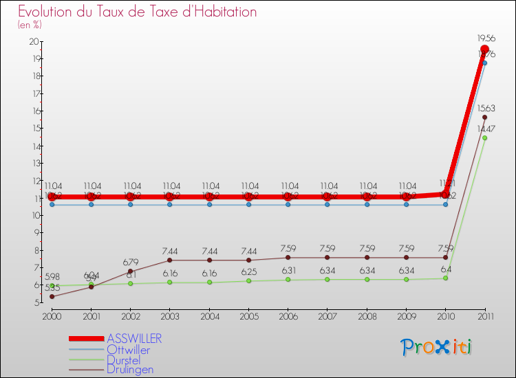 Evolution du taux de la taxe d'habitation pour ASSWILLER et les communes proches Comparaison des taux de la taxe d'habitation pour ASSWILLER et les communes voisines