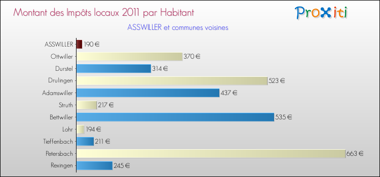 Montant des impôts locaux par Habitant pour ASSWILLER et les communes proches Comparaison des impôts locaux par habitant pour ASSWILLER et les communes voisines