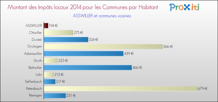 Montant des impôts locaux par Habitant pour ASSWILLER et les communes proches en 2014 Comparaison des impôts locaux par habitant pour ASSWILLER et les communes voisines en 2014