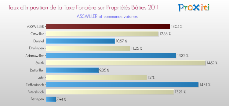 Taux d'imposition de la taxe foncière sur le bati 2011 pour ASSWILLER et les communes proches Comparaison des taux d'imposition de la taxe foncière sur le bati 2011 pour ASSWILLER et les communes voisines