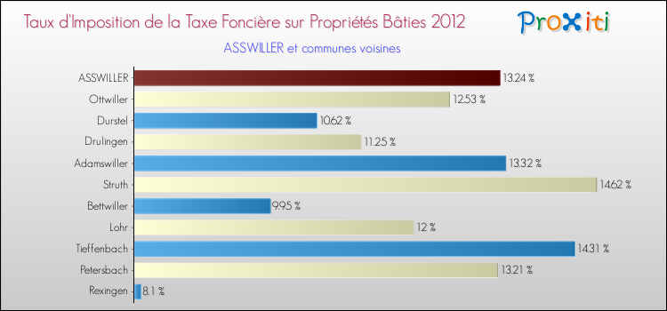 Taux d'imposition de la taxe foncière sur le bati 2012 pour ASSWILLER et les communes proches Comparaison des taux d'imposition de la taxe foncière sur le bati 2012 pour ASSWILLER et les communes voisines
