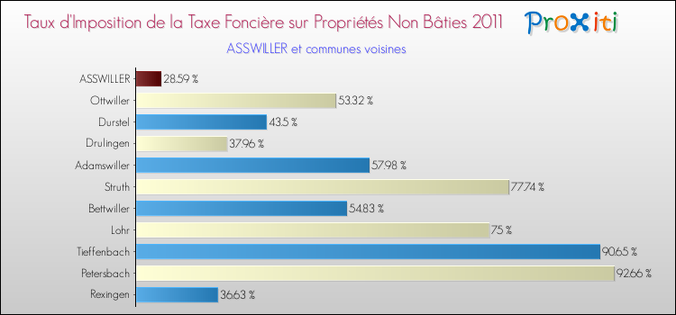 Taux d'imposition de la taxe foncière sur les immeubles et terrains non batis 2011 pour ASSWILLER et les communes proches Comparaison des taux d'imposition de la taxe foncière sur les immeubles et terrains non batis 2011 pour ASSWILLER et les communes voisines