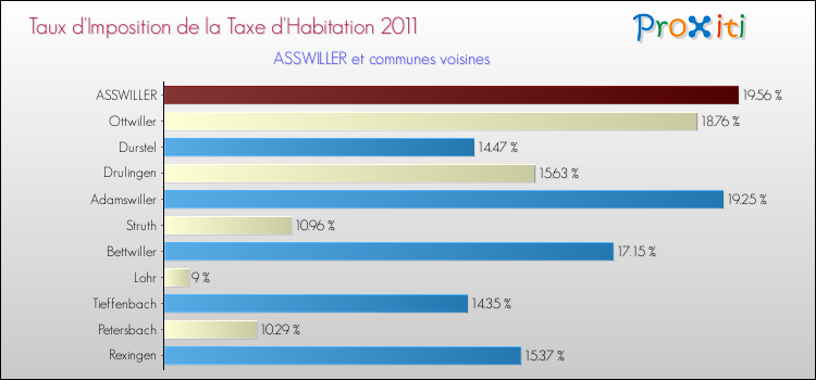 Taux d'imposition de la taxe d'habitation 2011 pour ASSWILLER et les communes proches Comparaison des taux d'imposition de la taxe d'habitation 2011 pour ASSWILLER et les communes voisines