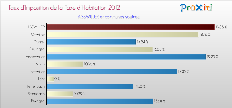 Taux d'imposition de la taxe d'habitation 2012 pour ASSWILLER et les communes proches Comparaison des taux d'imposition de la taxe d'habitation 2012 pour ASSWILLER et les communes voisines