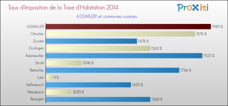 Taux d'imposition de la taxe d'habitation 2014 pour ASSWILLER et les communes proches Comparaison des taux d'imposition de la taxe d'habitation 2014 pour ASSWILLER et les communes voisines