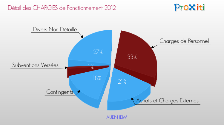 Décomposition des Charges de Fonctionnement 2012 de la commune de AUENHEIM Charges de Fonctionnement 2012 pour la commune de AUENHEIM