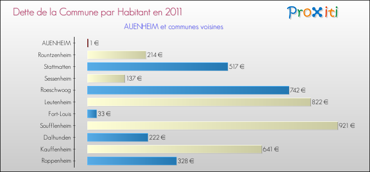 Dette par habitant de la commune en 2011 pour AUENHEIM et les communes proches Comparaison de la dette par habitant de la commune en 2011 pour AUENHEIM et les communes voisines