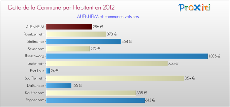 Dette par habitant de la commune en 2012 pour AUENHEIM et les communes proches Comparaison de la dette par habitant de la commune en 2012 pour AUENHEIM et les communes voisines