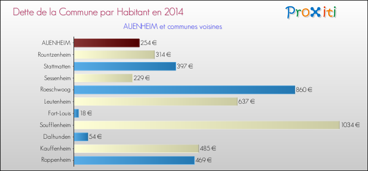 Dette par habitant de la commune en 2014 pour AUENHEIM et les communes proches Comparaison de la dette par habitant de la commune en 2014 pour AUENHEIM et les communes voisines
