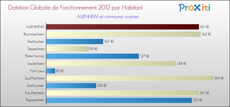 Montant des dotations globales de fonctionnement DGF par Habitant pour AUENHEIM et les communes proches Comparaison des des dotations globales de fonctionnement DGF par habitant pour AUENHEIM et les communes voisines