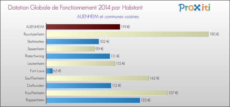 Montant des dotations globales de fonctionnement DGF par Habitant pour AUENHEIM et les communes proches en 2014. Comparaison des des dotations globales de fonctionnement DGF par habitant pour AUENHEIM et les communes voisines en 2014.