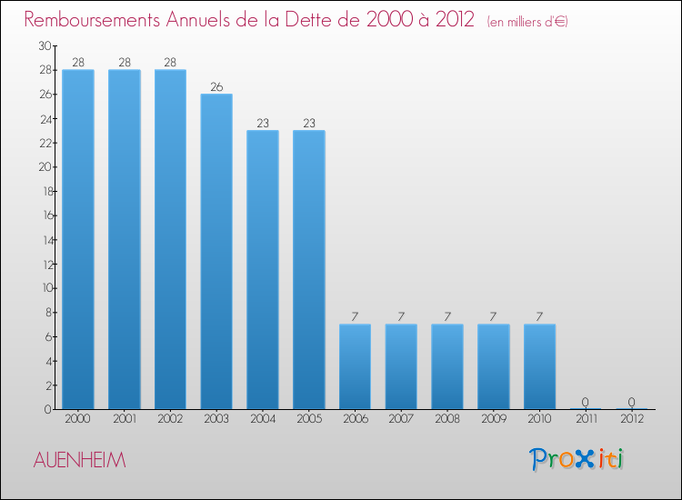 Evolution de l'annuité de la dette pour la commune de AUENHEIM de 2000 à 2012 Annuités de la dette pour AUENHEIM de 2000 à 2012