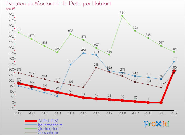 Evolution de la dette par habitant pour la commune de AUENHEIM et les communes proches de 2000 à 2012 Comparaison de la dette par habitant pour AUENHEIM et les communes voisines de 2000 à 2012