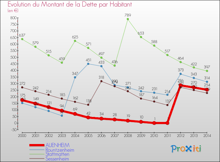 Evolution de la dette par habitant pour la commune de AUENHEIM et les communes proches de 2000 à 2014 Comparaison de la dette par habitant pour AUENHEIM et les communes voisines de 2000 à 2014