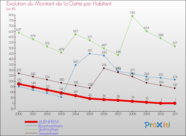 Evolution de la dette par habitant pour la commune de AUENHEIM et les communes proches Comparaison de la dette par habitant pour AUENHEIM et les communes voisines