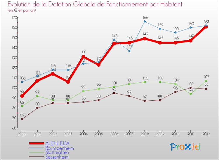 Evolution et montant de la dotation globale de fonctionnement par Habitant pour AUENHEIM et les communes proches Comparaison des dotations globales de fonctionnement par habitant pour AUENHEIM et les communes voisines