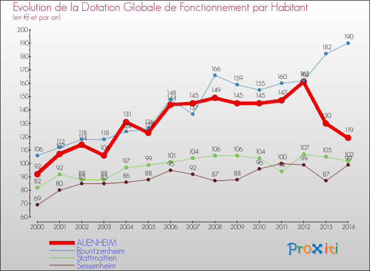 Evolution et montant de la dotation globale de fonctionnement par Habitant pour AUENHEIM et les communes proches de 2000 à 2014. Comparaison des dotations globales de fonctionnement par habitant pour AUENHEIM et les communes voisines de 2000 à 2014.