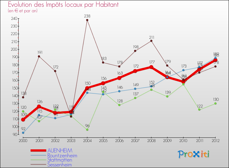 Evolution et montant des impôts locaux par Habitant pour AUENHEIM et les communes proches Comparaison des impôts locaux par habitant pour AUENHEIM et les communes voisines