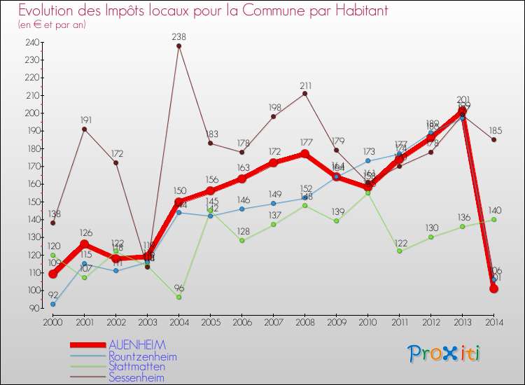Evolution et montant des impôts locaux par Habitant pour AUENHEIM et les communes proches de 2000 à 2014 Comparaison des impôts locaux par habitant pour AUENHEIM et les communes voisines de 2000 à 2014