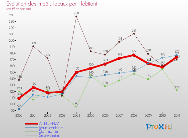 Evolution et montant des impôts locaux par Habitant pour AUENHEIM et les communes proches Comparaison des impôts locaux par habitant pour AUENHEIM et les communes voisines